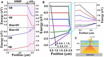 Optimization of the Cryogenic Light-Emitting Diodes for High-Performance Broadband Terahertz Upconversion Imaging